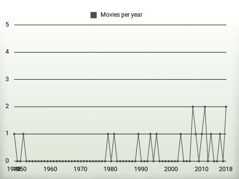 Movies per year