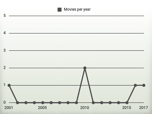 Movies per year