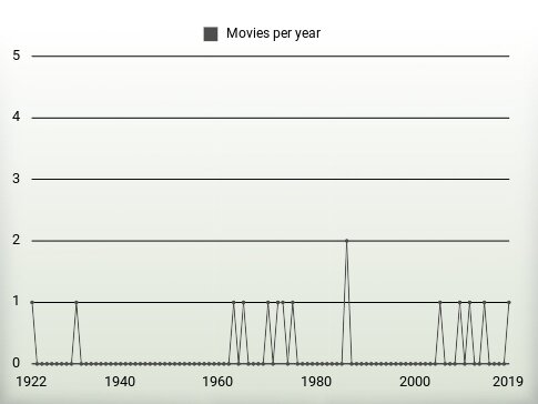 Movies per year