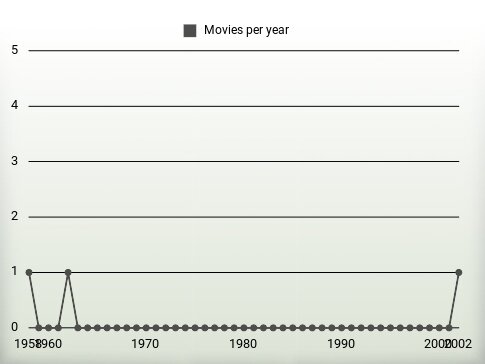 Movies per year