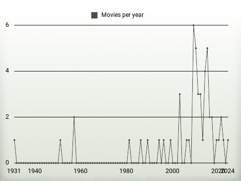 Movies per year