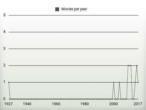 Movies per year