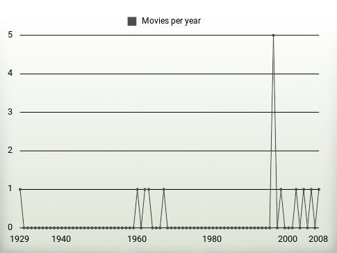 Movies per year