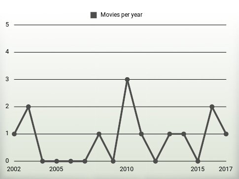 Movies per year