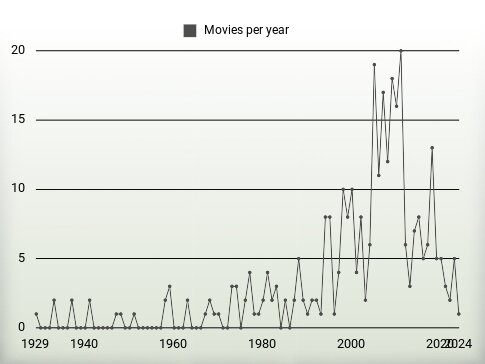 Movies per year