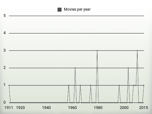 Movies per year