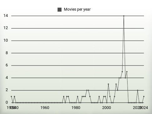 Movies per year