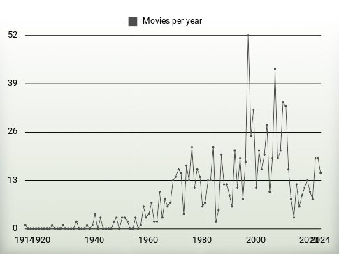 Movies per year