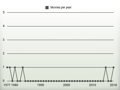 Movies per year