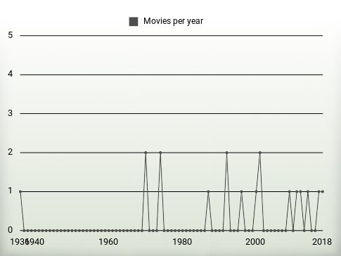 Movies per year