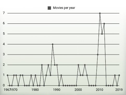 Movies per year