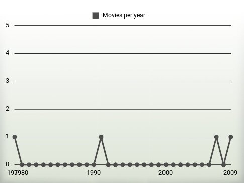 Movies per year