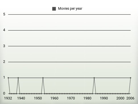 Movies per year