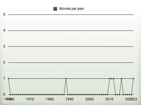 Movies per year