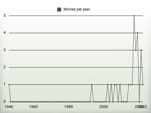 Movies per year