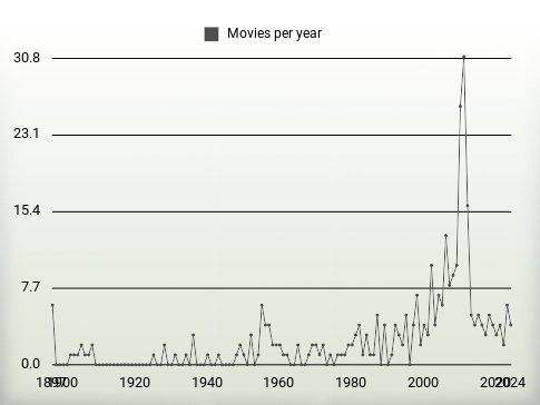 Movies per year