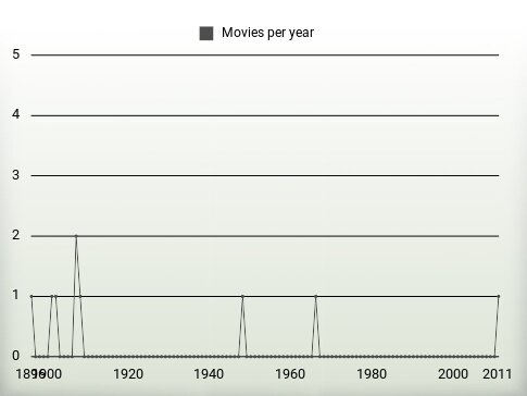 Movies per year