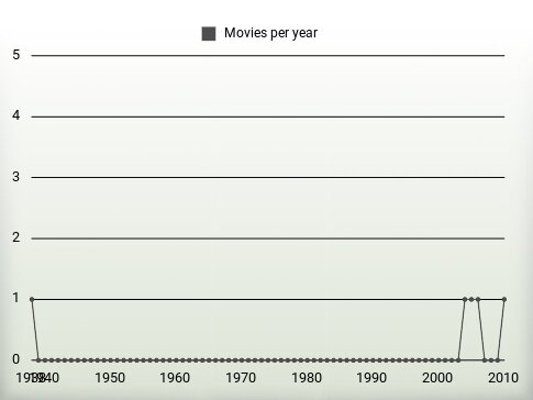 Movies per year