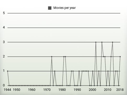 Movies per year