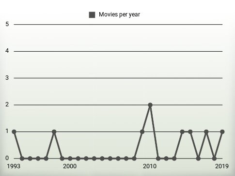 Movies per year