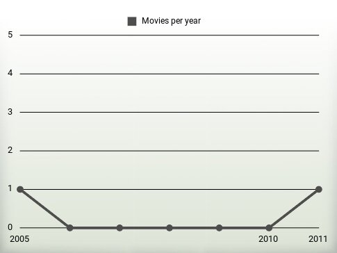 Movies per year