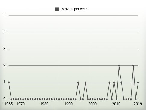 Movies per year