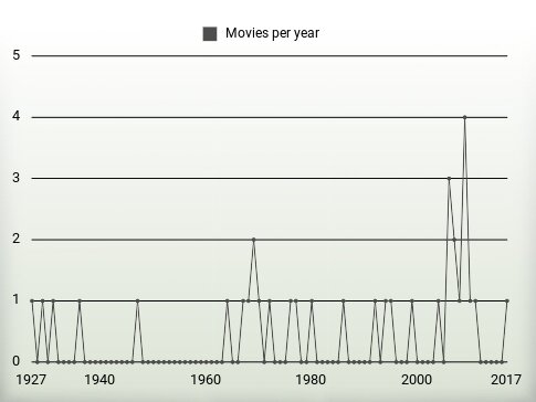 Movies per year