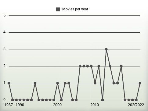 Movies per year