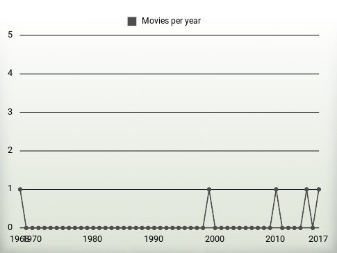 Movies per year