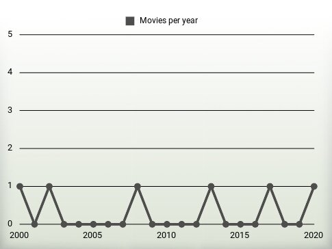 Movies per year