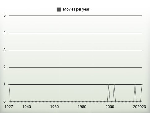 Movies per year