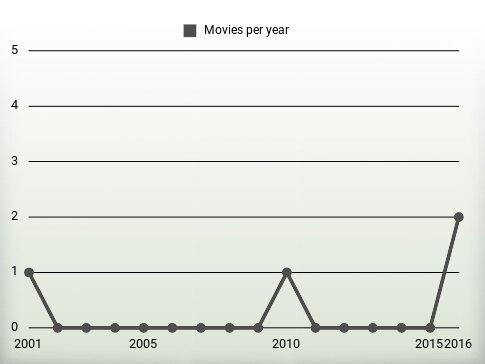 Movies per year