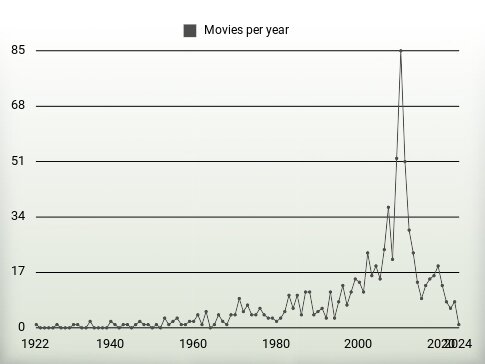 Movies per year