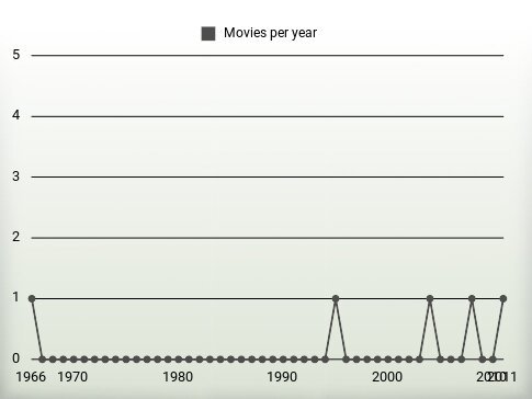 Movies per year