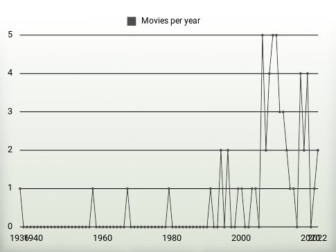 Movies per year