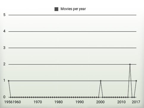 Movies per year