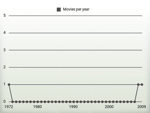 Movies per year