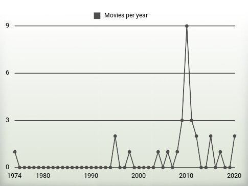 Movies per year