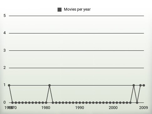 Movies per year