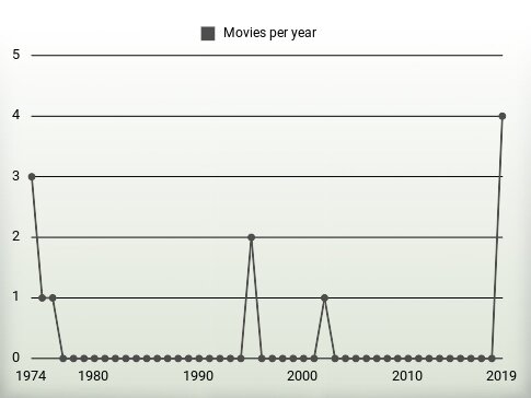 Movies per year