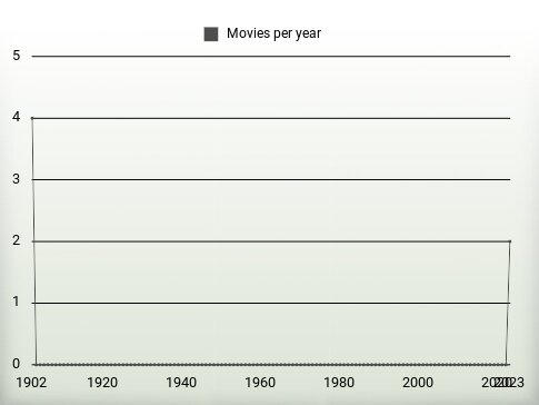 Movies per year