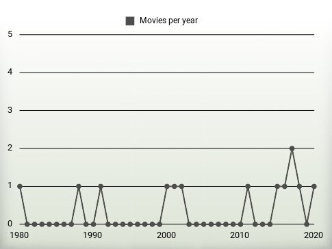 Movies per year