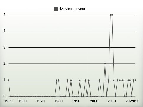 Movies per year