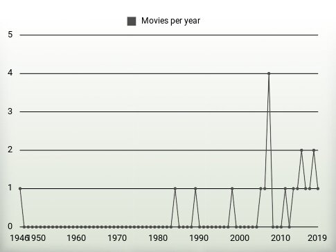 Movies per year