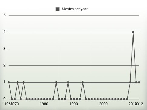 Movies per year