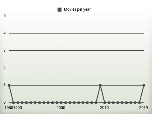 Movies per year