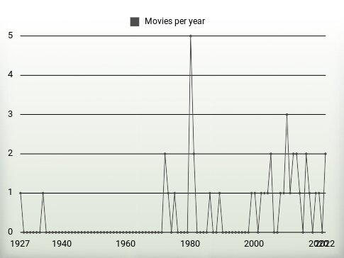 Movies per year