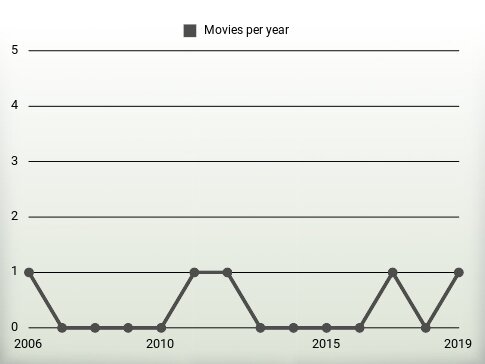 Movies per year