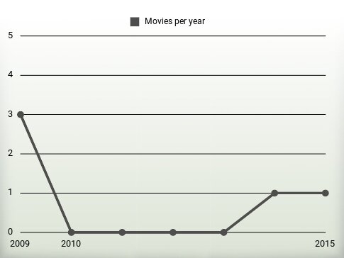 Movies per year