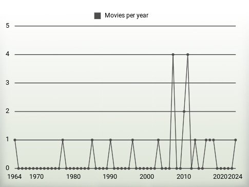 Movies per year